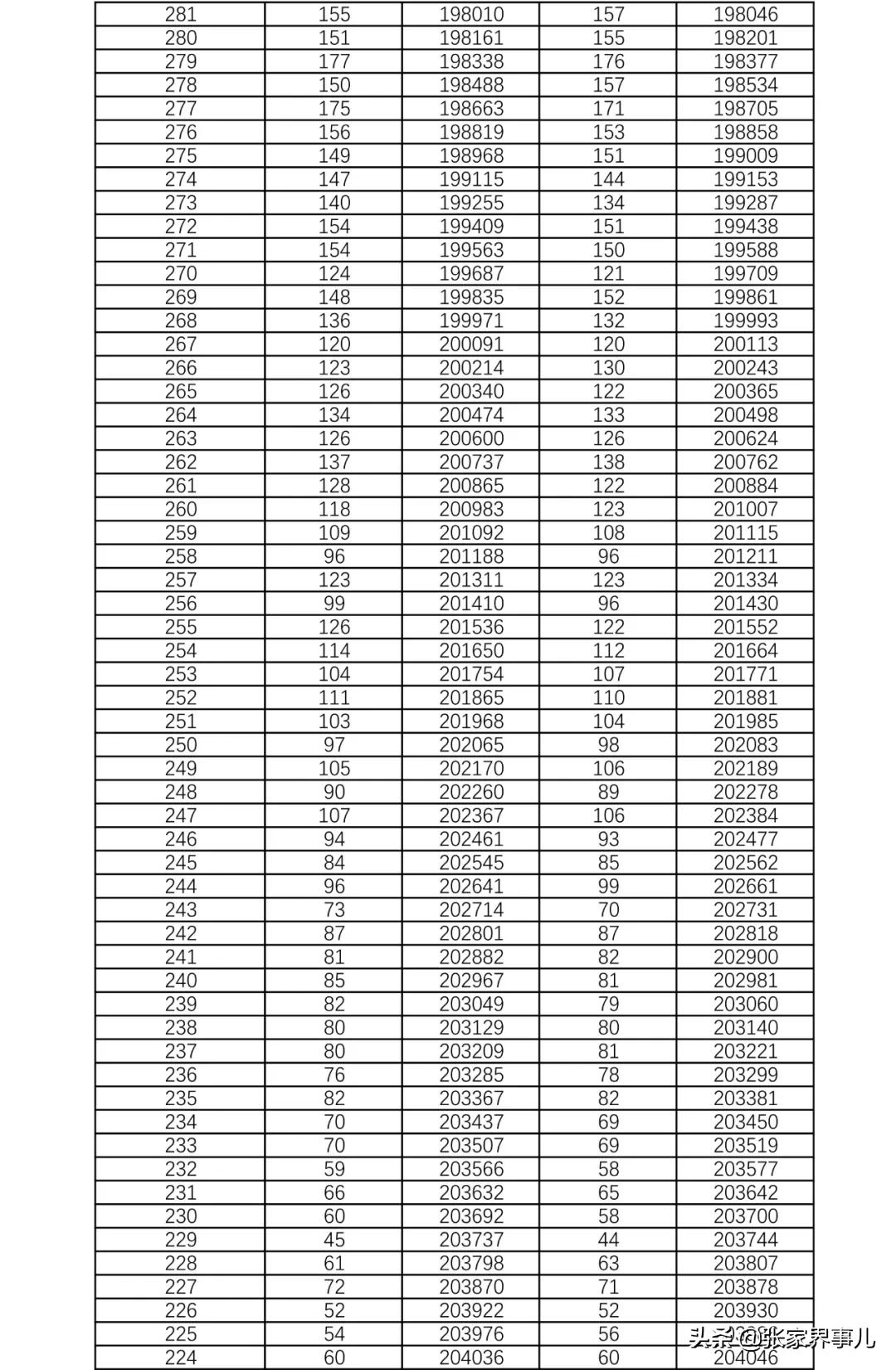 刚刚发布！湖南2021高考1分段表来了！你考得如何？