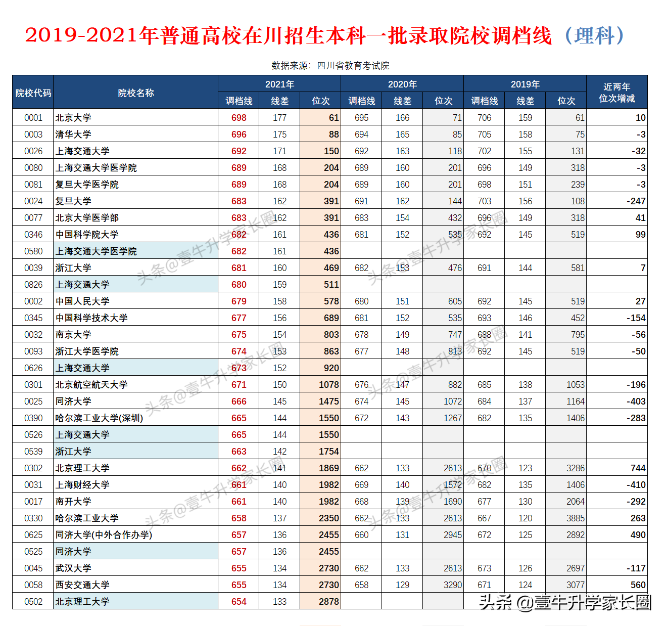 原创解读丨狂跌！四川省2021年理科本一批的变化超多