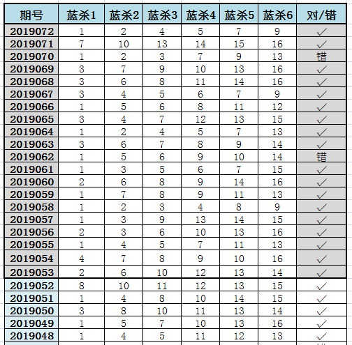 朱雀双色球19073期杀蓝6码：很想低调，但实力不允许，又绝杀成功