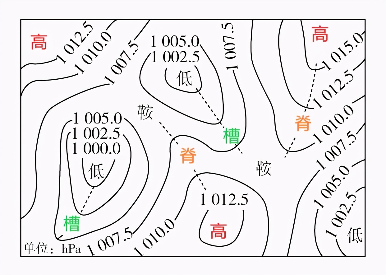 高气压凸向低气压,天气较好,晴朗少云,降水较少;高压脊和低压槽,是