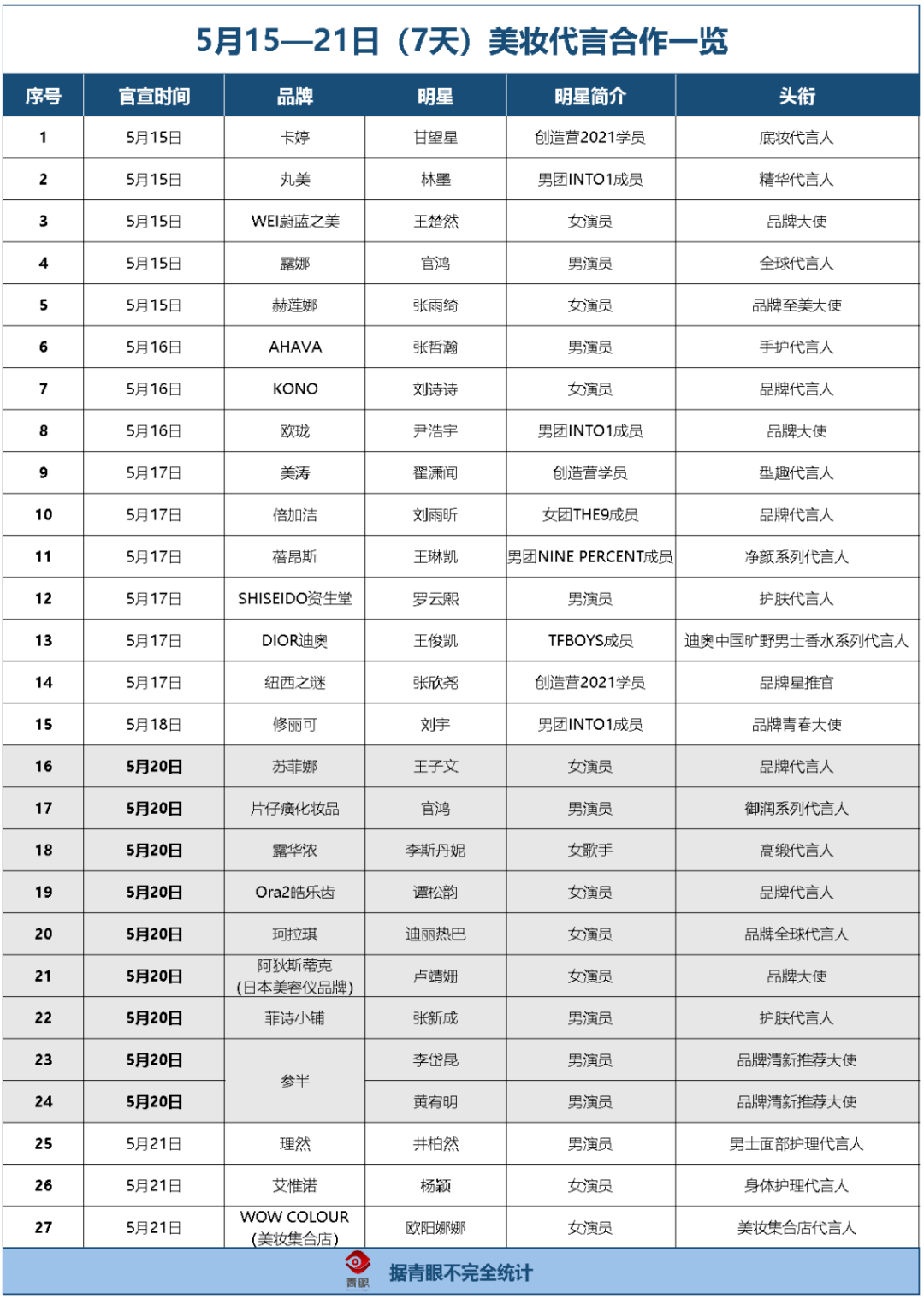 13倍，日均3.9个！美妆品牌疯狂官宣代言人，在盘算什么？