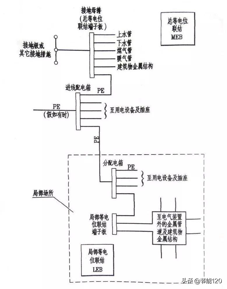 电气工程中易忽视的“等电位联结”：规范要求+做法示例