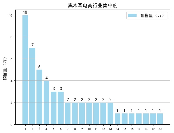 黑木耳电商大数据：定价在20-50元，净含量在500g的销量最好