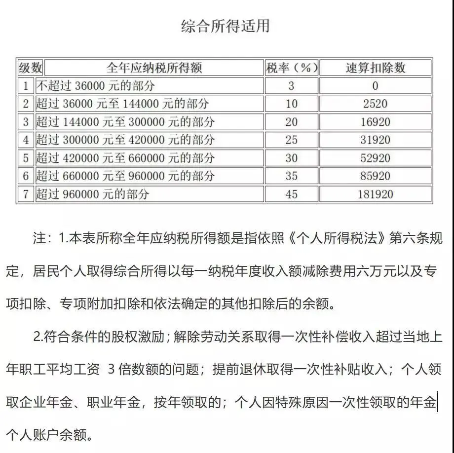 最新最全增值税、企业所得税、印花税、个税税率表！你确定不收藏