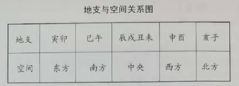 八字中的地支揭示了地气运动的规律，地支中共有十二个元素