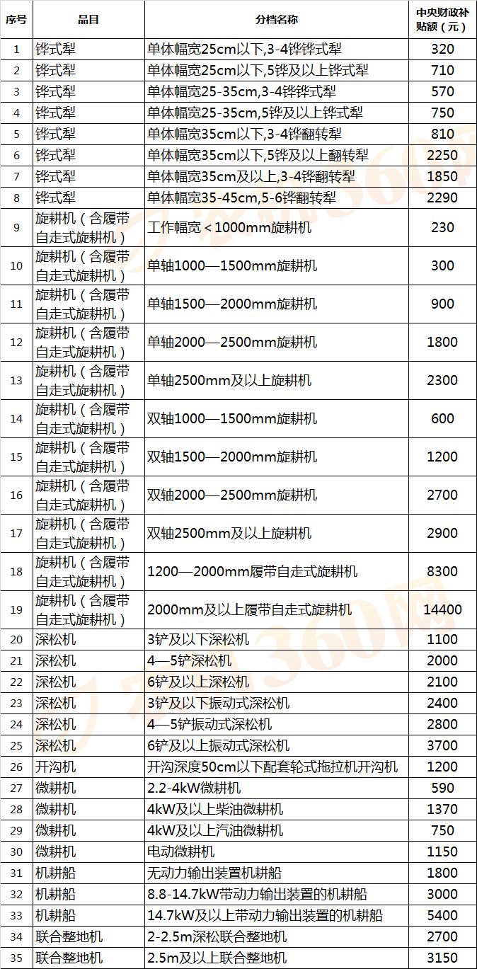 【農(nóng)機補貼】拖拉機最高補貼72600元，還有哪些農(nóng)機有補貼？