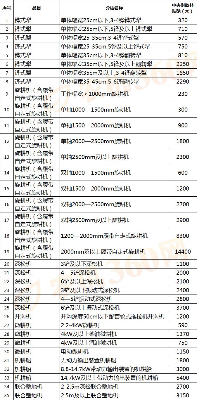 【农机补贴】拖拉机最高补贴72600元，还有哪些农机有补贴？