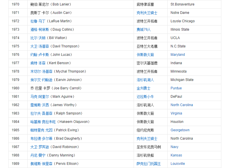 nba每届状元有哪些(NBA历届状元都是谁？72个状元中，只有8人不是美国籍)