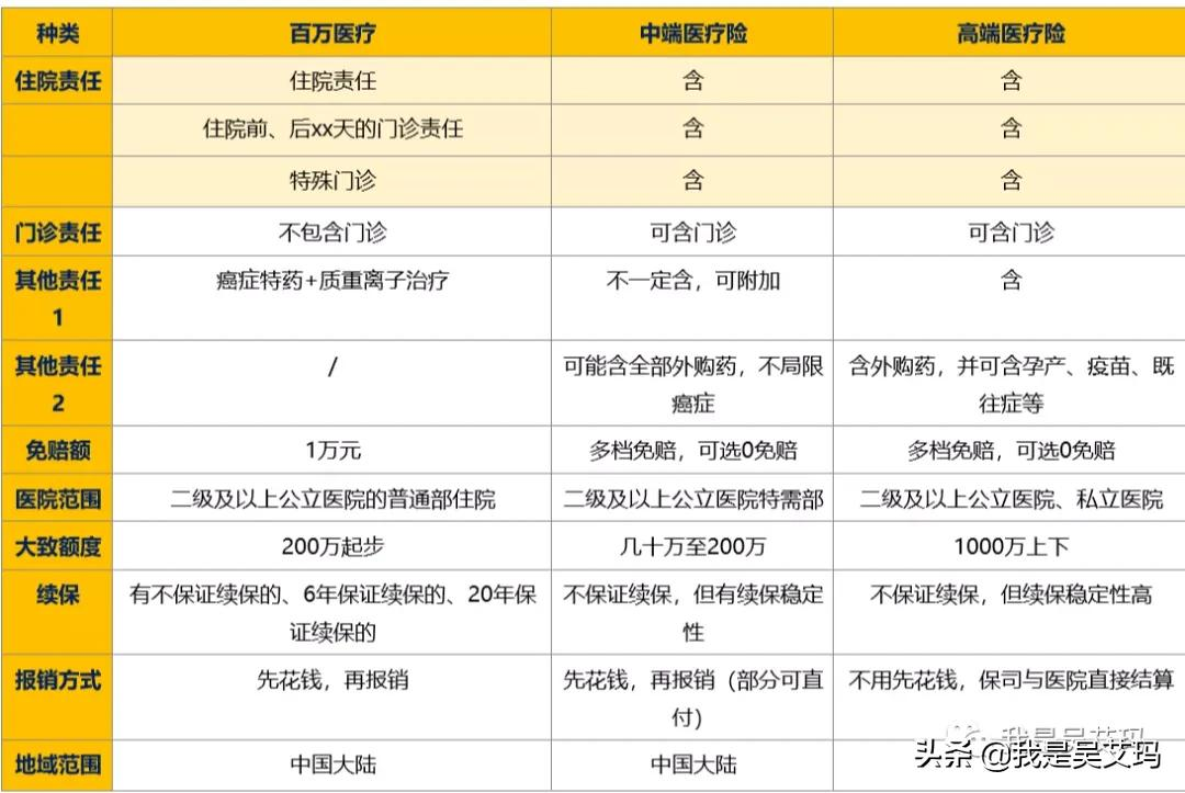 医疗险种类和价格知多少