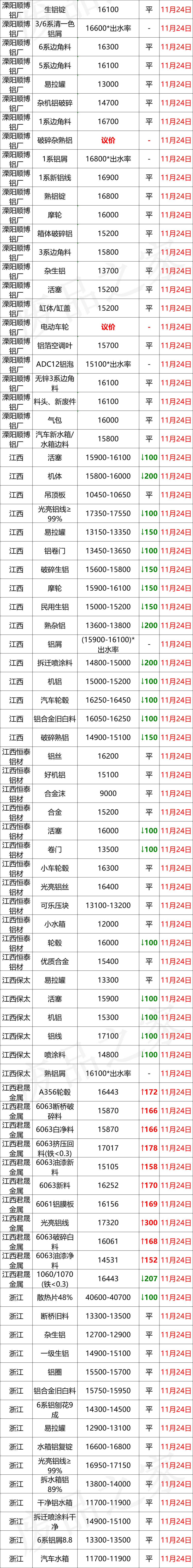 最新11月24日全国铝业厂家收购价格汇总（附价格表）