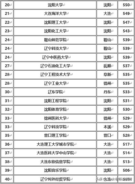 辽宁省2019年本科一批&二批各大学排名及分数线（文科&理科）