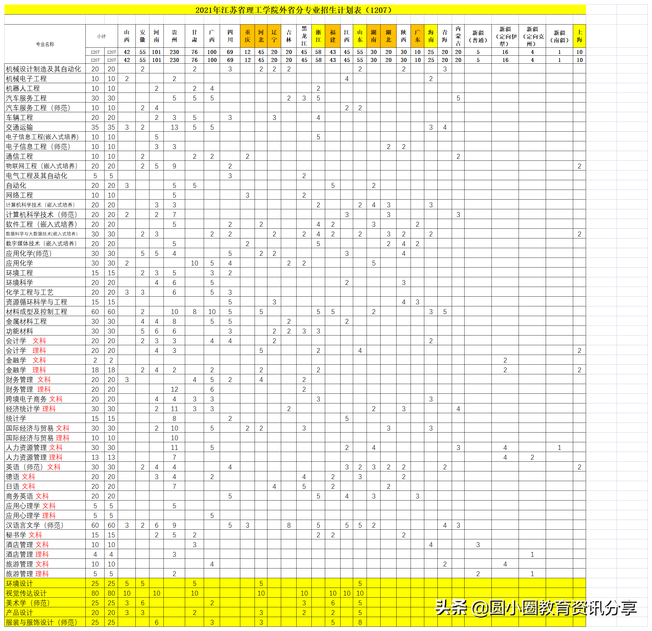 2021年江苏高考 江苏理工学院2021年分省分专业本科招生计划