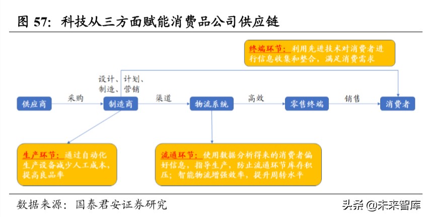 行业洞察：科技引爆消费变革，寻找未来十年投资机会