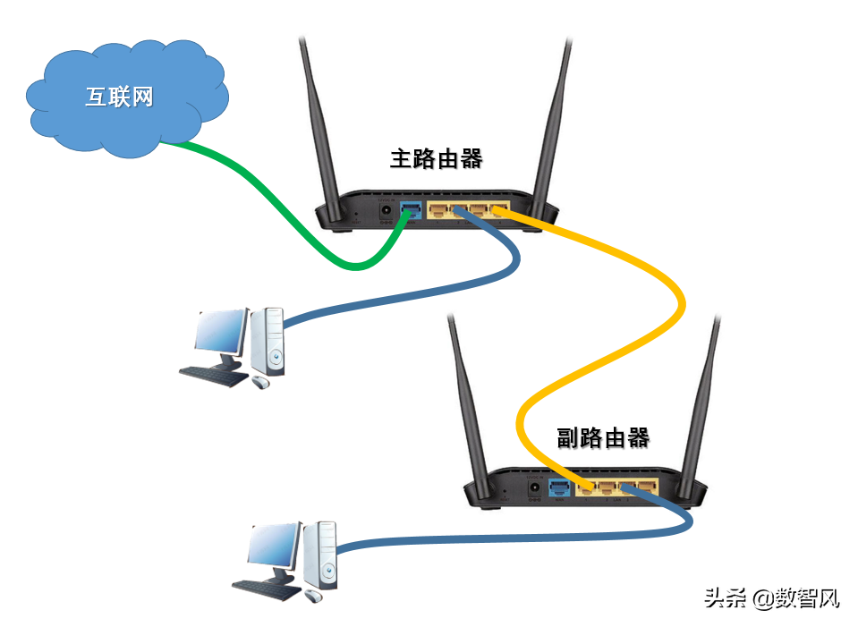 三种“副路由器”的设置方法，轻松实现多路由器组网