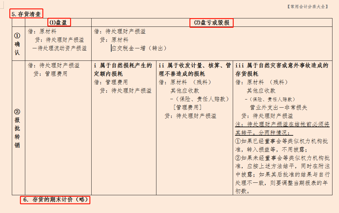 酸！经理特意给实习会计整理的35页常用会计分录大全，相当全面