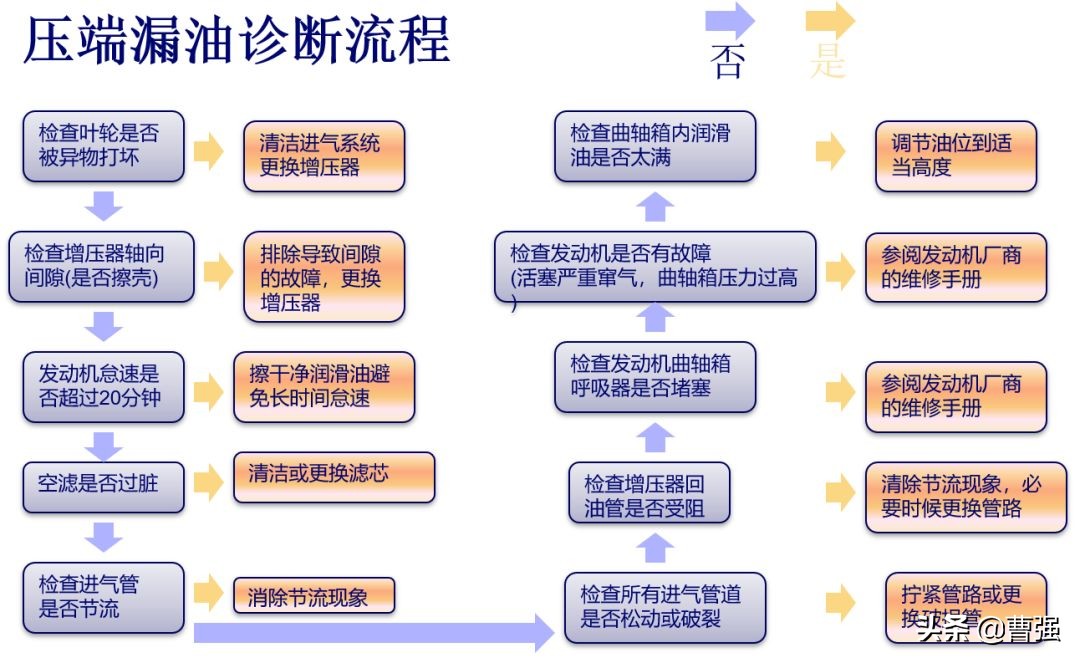 技术大咖张说涡轮增压器、故障分析、维修保养事项