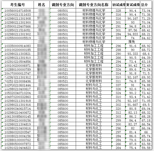 南京林业大学13个院系拟录取名单
