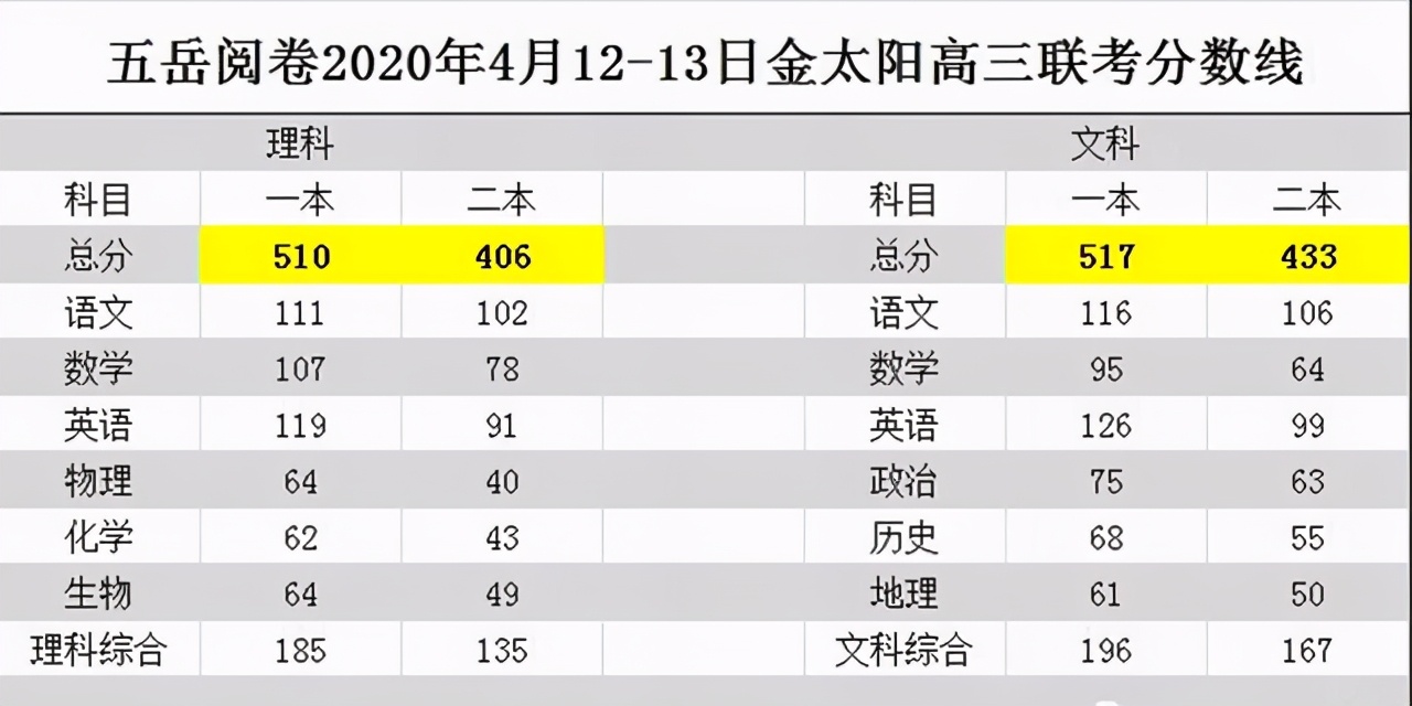 2021年河南金太阳高三下学期4月二模分数线：理科一本线518分