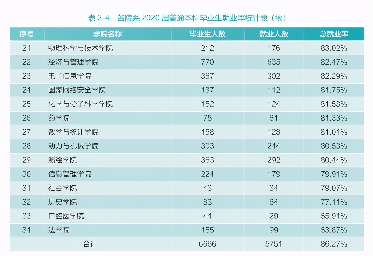 武汉大学2020届本科毕业生：57.07%国内升学或留学深造
