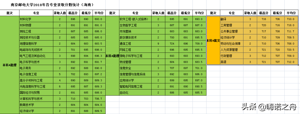 整理非常全2018年南京邮电大学在各省文科、理科各专业录取分数线