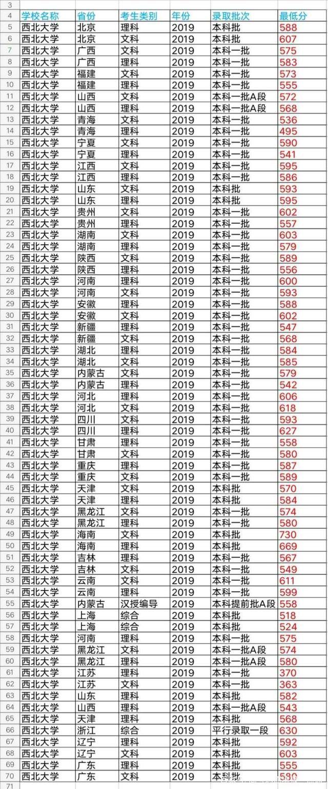 西北大学速看及2019年各省录取分数线