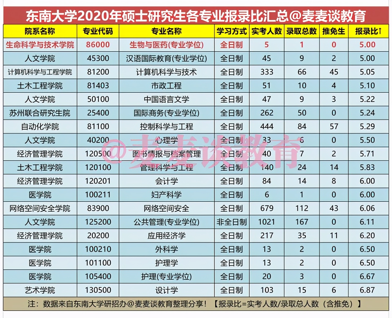 东南大学2020硕士研究生各专业报录比汇总（实考人数：录取人数）