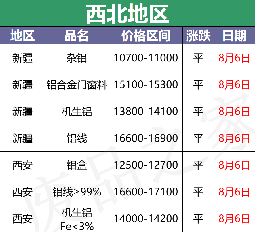 最新8月6日废铝价格汇总（附铝业厂家采购价）