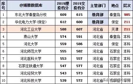 2021年河北高考志愿填报建议，附近三年全国高校在冀投档线详分析