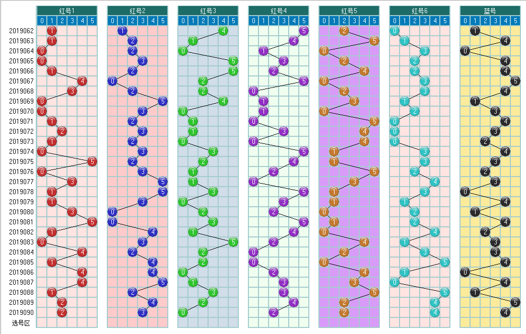 福彩双色球2019091期开奖走势图-定位 余数 尾数 篮球分析走势图
