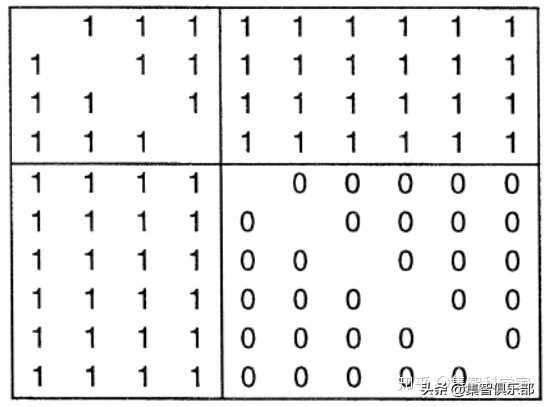 超几何分布中的p值(网络重构最新综述推荐：从宏观尺度到微观尺度)