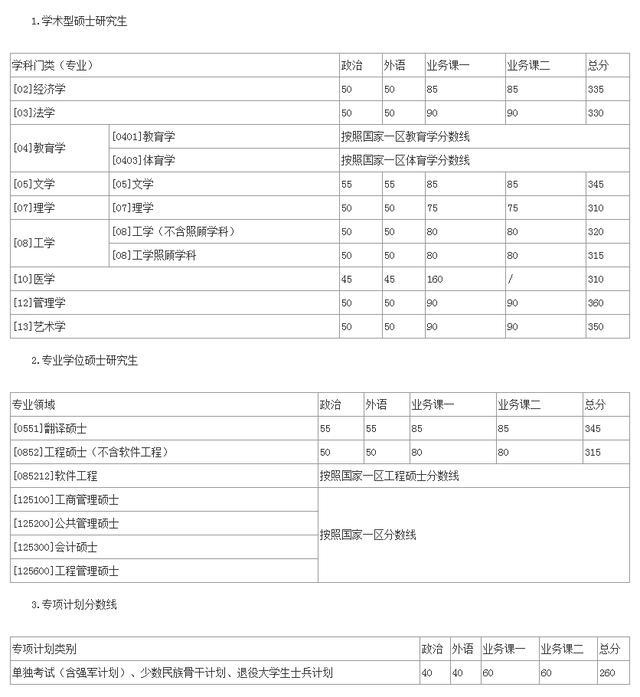 2019年西北工业大学考研复试分数线已公布！接下来你要准备什么？