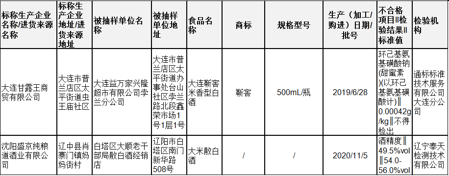 一周黑榜丨多批次酒类抽检不合格，涉及酒精度不合格、甜蜜素超标问题，消费者别误饮