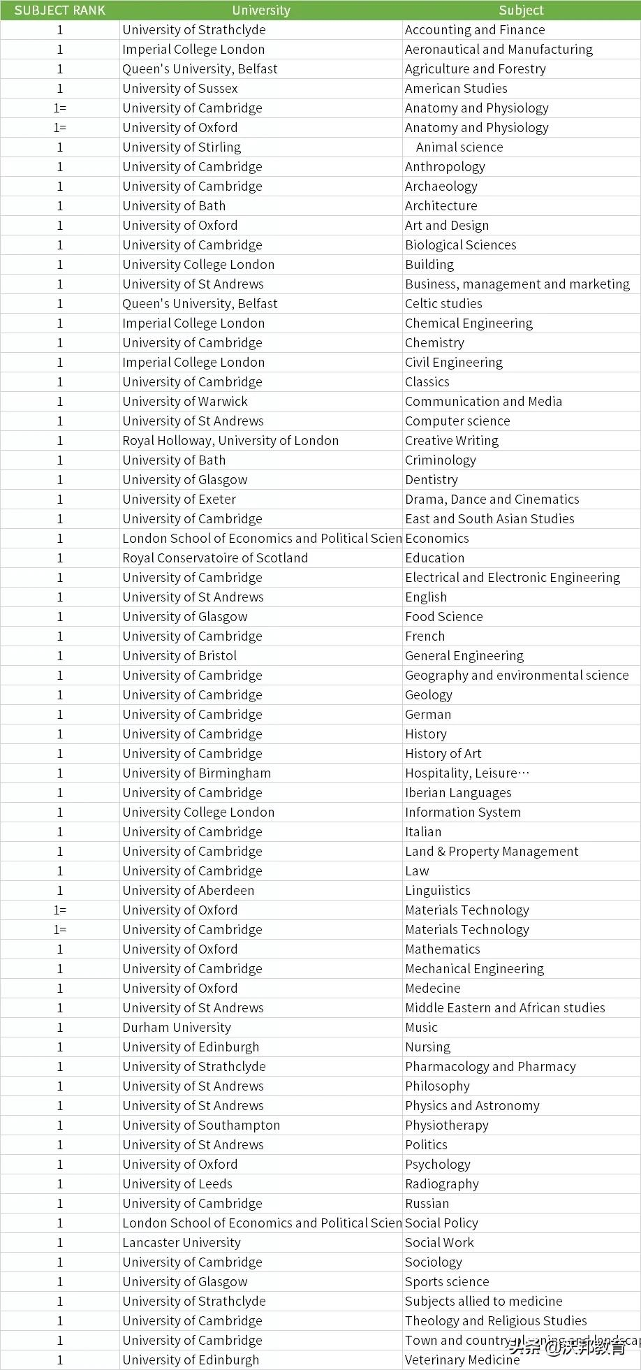 2022年 泰晤士TIMES英国大学排名发布，牛剑首次无缘第一