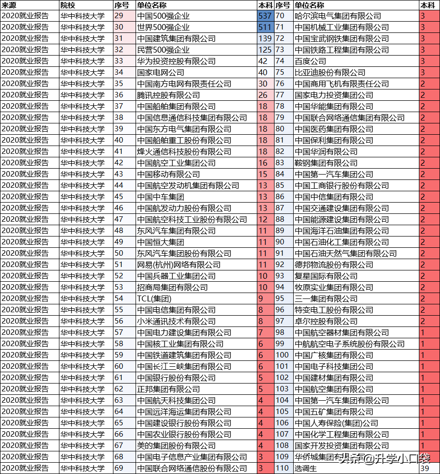华中科技大学本科生就业单位：139人签约中建，42人签约华为