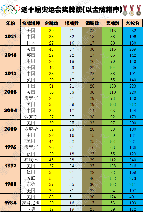 历届奥运会奖牌排行榜前十名(有图有真相！近十届奥运会奖牌榜综合分析)