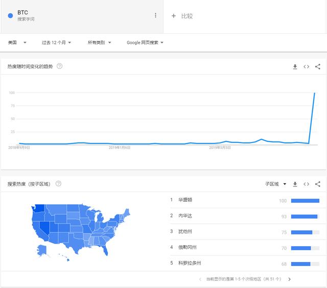 “BTC”的谷歌搜索指数突然飙升至历史新高！竟是因为一场飓风？