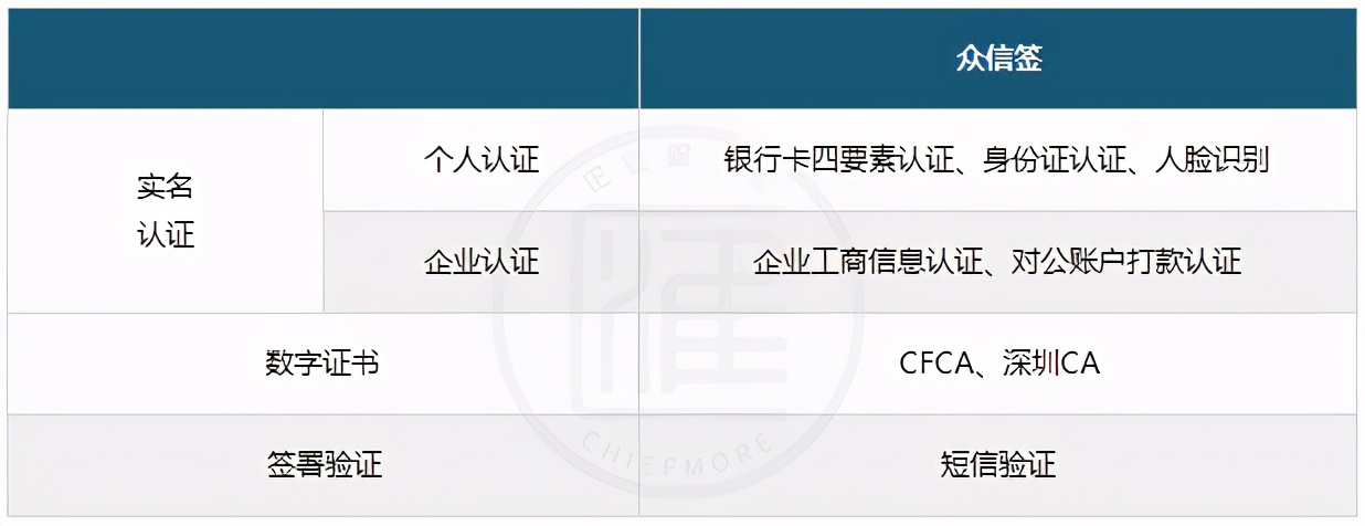 法大大、e签宝、上上签、众信签有什么区别，哪个好？