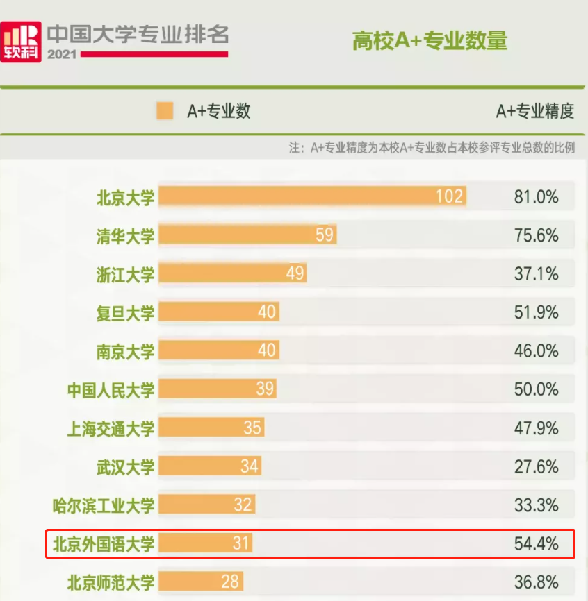 首次发布！中国高校顶尖专业大比拼：北京外国语大学位居10强！