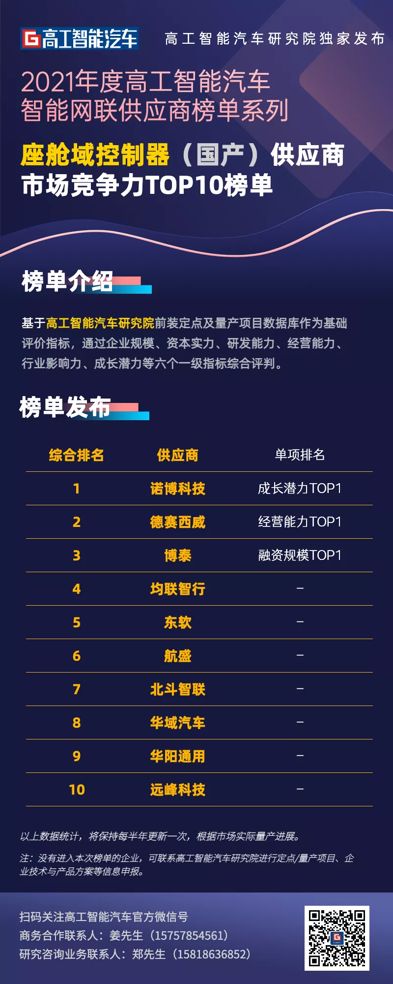 榜单发布！年度座舱域控制器国产供应商市场竞争力TOP10