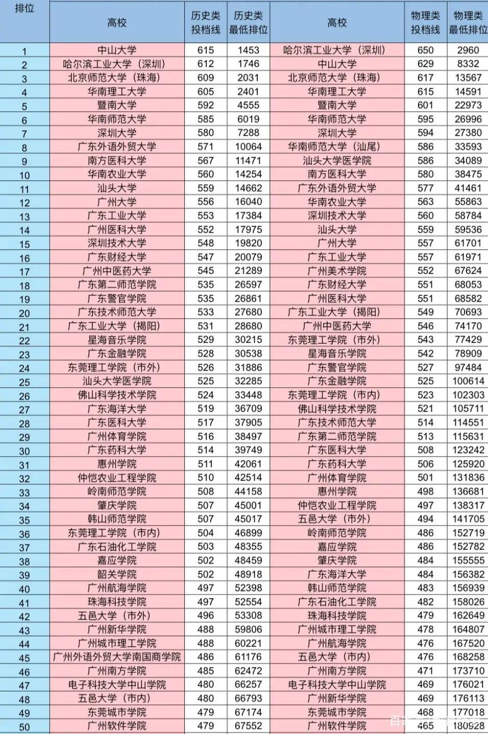 广东省4所985大比拼：外来2所985势头猛！哈工大深圳强压中山大学