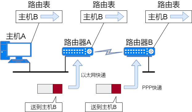 71张图详解IP 地址、IP 路由、分片和重组、三层转发、ARP、ICMP