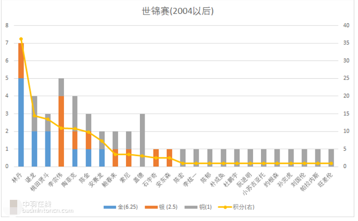打羽毛球的運動員有哪些（羽毛球歷史前十名選手）