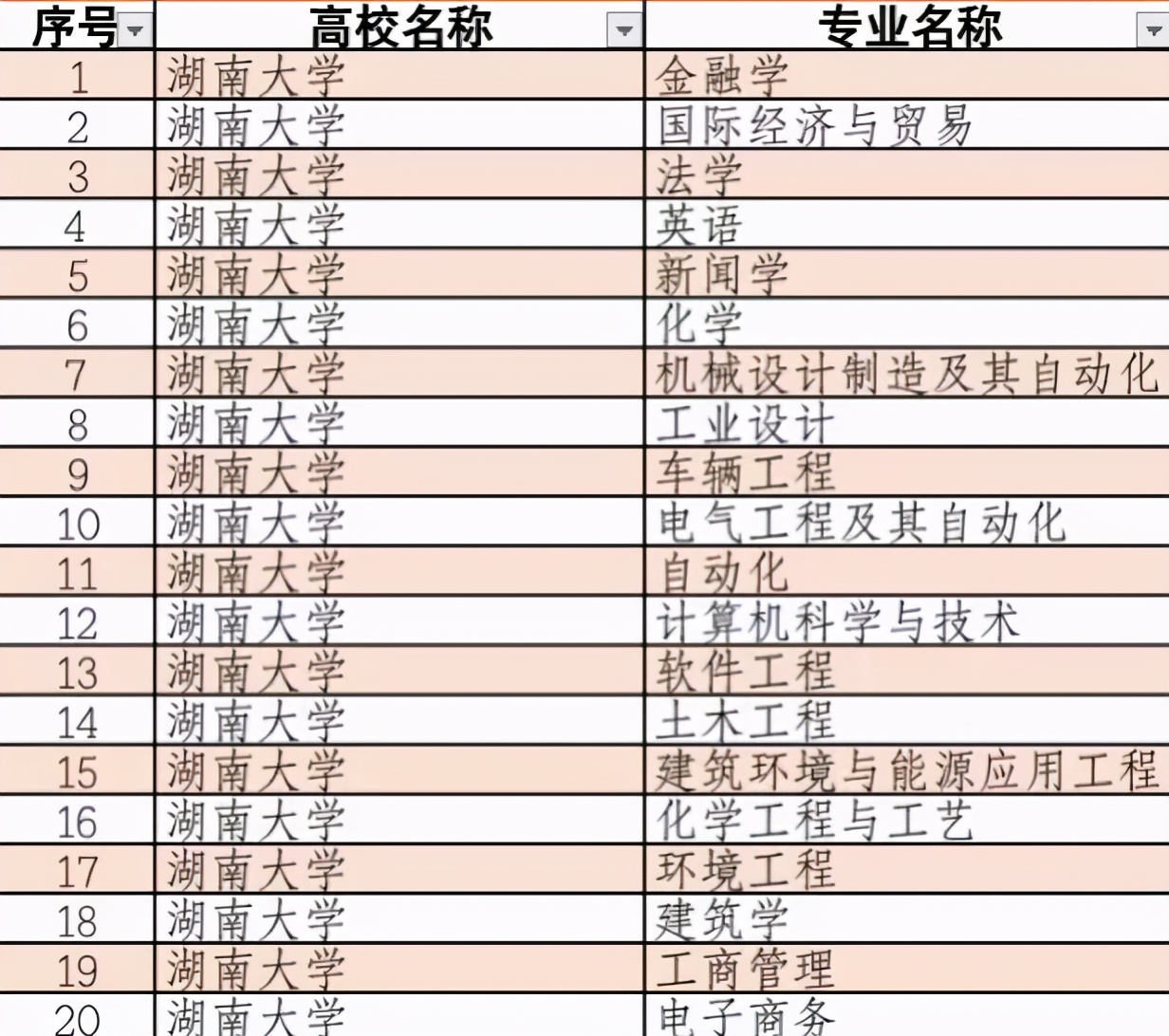 坐拥百年历史，湖南大学“超牛”学院专业都是A类，成果被哈佛案例库收录！