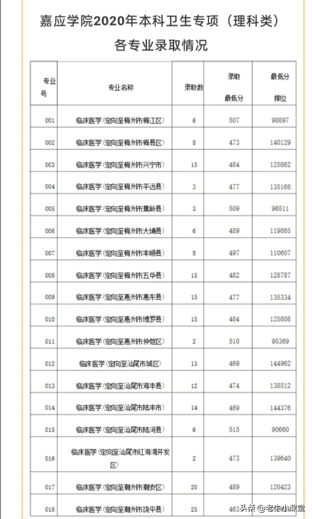 广东2020年本科卫生专项录取完成，读书免费且定向工作至少6年