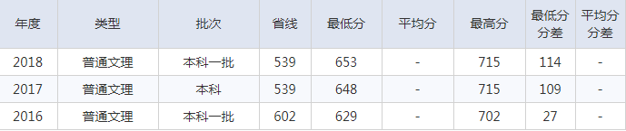 北京建筑大学2016-2018理科录取分数线
