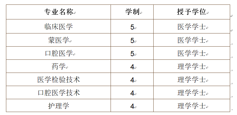 #2020高考专题#【内蒙古自治区开设医学专业的大学】