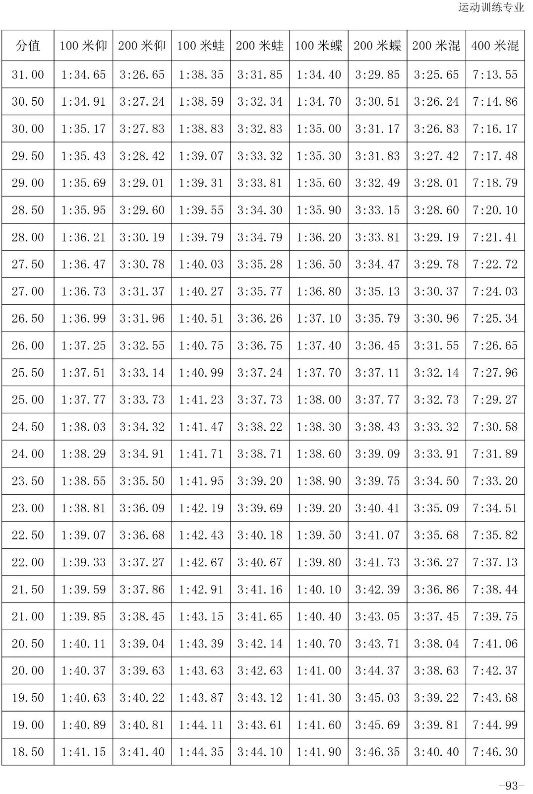 跳水评分.5怎么读(「2020版」体育专项考试方法与评分标准----游泳、跳水、花样游泳)