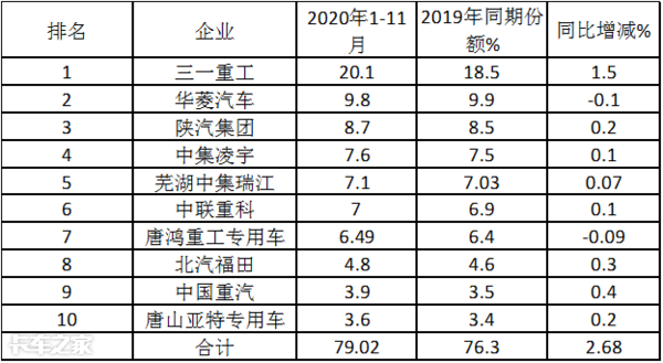 谁家领跑行业？哪种车型热销？深度解析前11月搅拌车市场