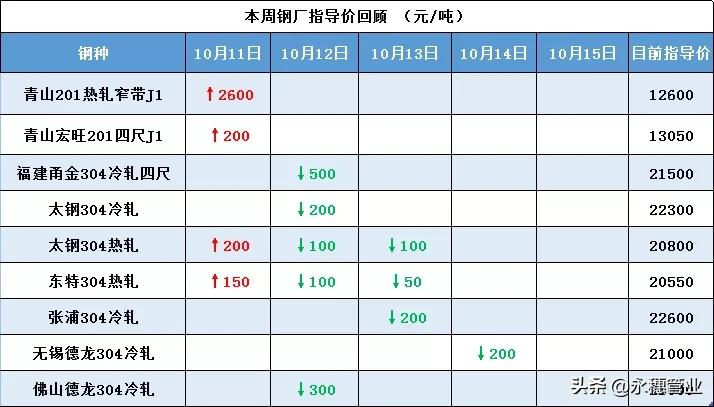 201已經(jīng)漲1000！304還有機(jī)會(huì)上車嗎？不銹鋼又要逆天了？