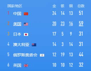 奥运会奖牌榜如何排名(奥运会最新奖牌榜：中国领先日本7金排第一，美国第二，日本第三)
